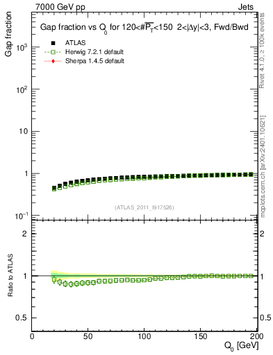 Plot of gapfr-vs-Q0-fb in 7000 GeV pp collisions