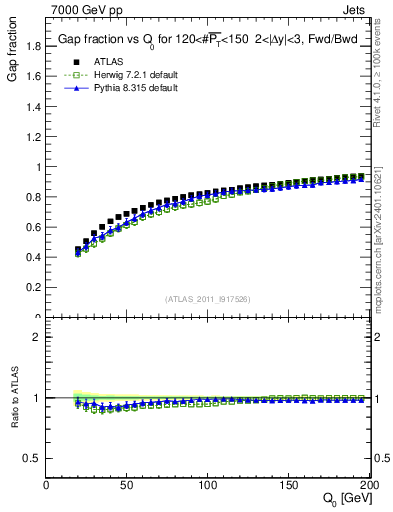 Plot of gapfr-vs-Q0-fb in 7000 GeV pp collisions