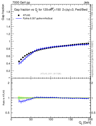 Plot of gapfr-vs-Q0-fb in 7000 GeV pp collisions
