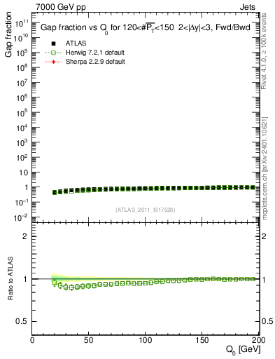 Plot of gapfr-vs-Q0-fb in 7000 GeV pp collisions