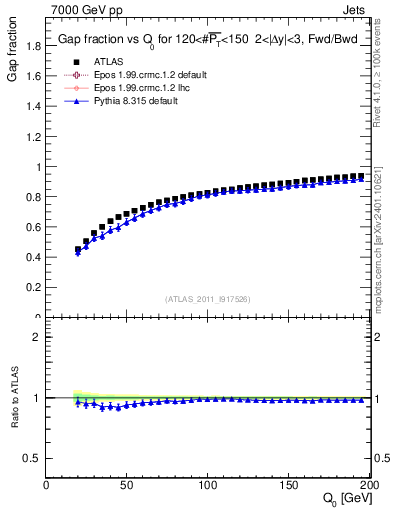 Plot of gapfr-vs-Q0-fb in 7000 GeV pp collisions