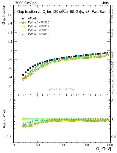 Plot of gapfr-vs-Q0-fb in 7000 GeV pp collisions