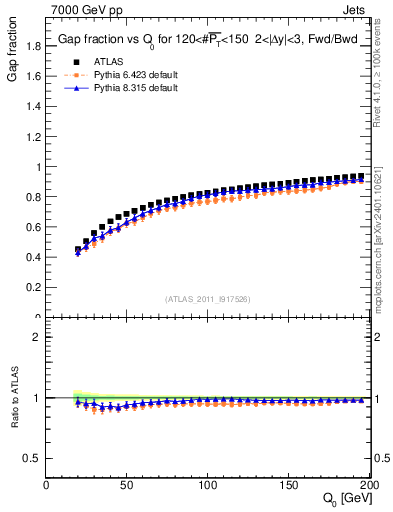 Plot of gapfr-vs-Q0-fb in 7000 GeV pp collisions