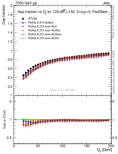 Plot of gapfr-vs-Q0-fb in 7000 GeV pp collisions
