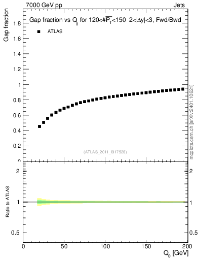 Plot of gapfr-vs-Q0-fb in 7000 GeV pp collisions