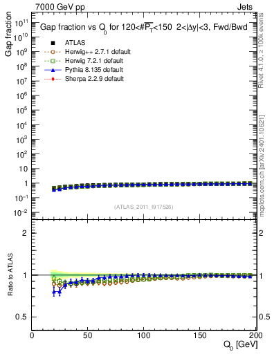 Plot of gapfr-vs-Q0-fb in 7000 GeV pp collisions