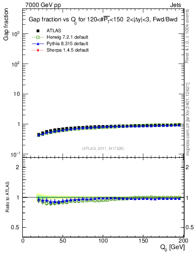 Plot of gapfr-vs-Q0-fb in 7000 GeV pp collisions