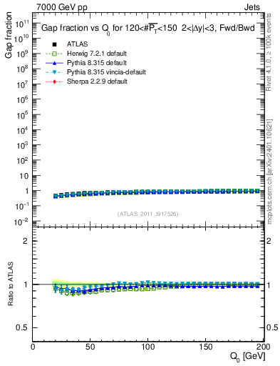 Plot of gapfr-vs-Q0-fb in 7000 GeV pp collisions