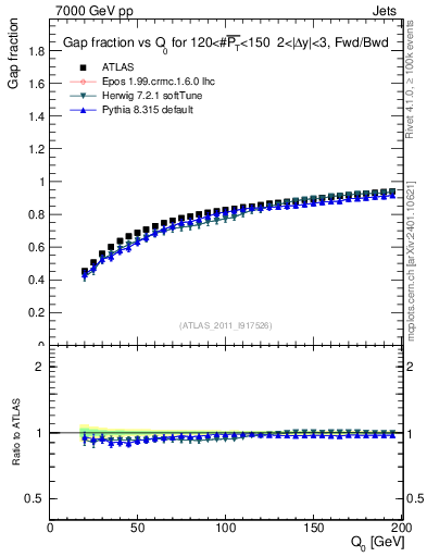 Plot of gapfr-vs-Q0-fb in 7000 GeV pp collisions