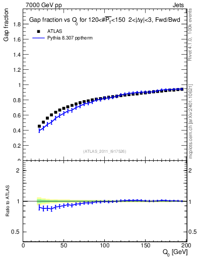 Plot of gapfr-vs-Q0-fb in 7000 GeV pp collisions