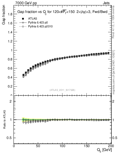 Plot of gapfr-vs-Q0-fb in 7000 GeV pp collisions