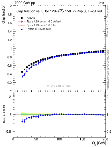 Plot of gapfr-vs-Q0-fb in 7000 GeV pp collisions