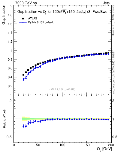 Plot of gapfr-vs-Q0-fb in 7000 GeV pp collisions