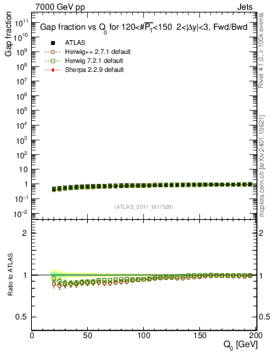 Plot of gapfr-vs-Q0-fb in 7000 GeV pp collisions