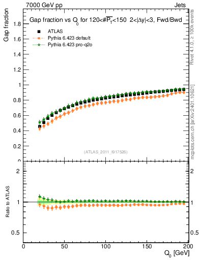 Plot of gapfr-vs-Q0-fb in 7000 GeV pp collisions