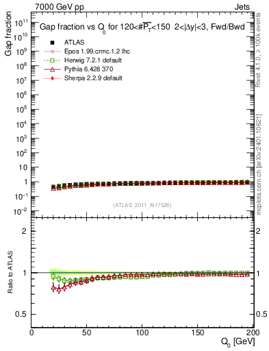 Plot of gapfr-vs-Q0-fb in 7000 GeV pp collisions