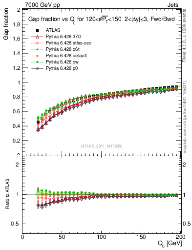 Plot of gapfr-vs-Q0-fb in 7000 GeV pp collisions