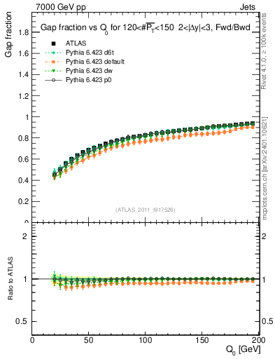 Plot of gapfr-vs-Q0-fb in 7000 GeV pp collisions
