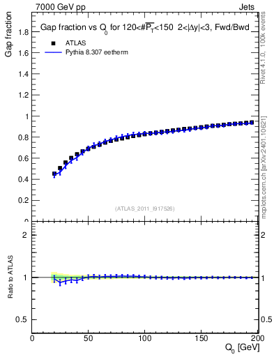Plot of gapfr-vs-Q0-fb in 7000 GeV pp collisions