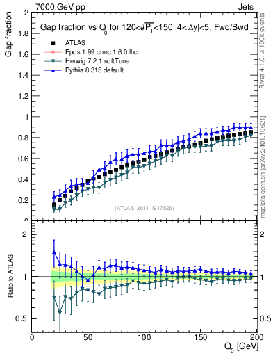 Plot of gapfr-vs-Q0-fb in 7000 GeV pp collisions