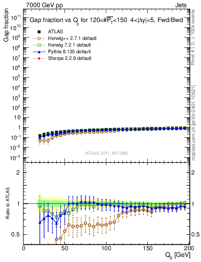Plot of gapfr-vs-Q0-fb in 7000 GeV pp collisions