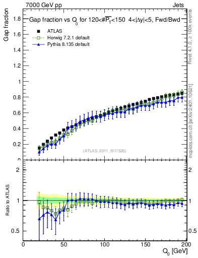 Plot of gapfr-vs-Q0-fb in 7000 GeV pp collisions