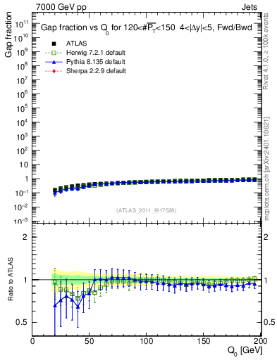 Plot of gapfr-vs-Q0-fb in 7000 GeV pp collisions