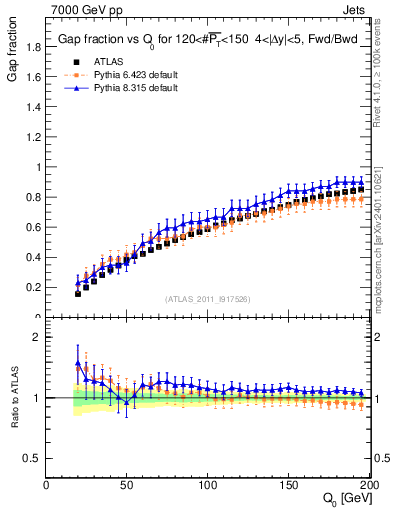 Plot of gapfr-vs-Q0-fb in 7000 GeV pp collisions