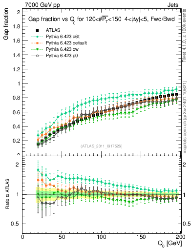 Plot of gapfr-vs-Q0-fb in 7000 GeV pp collisions