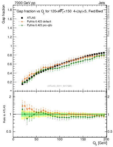 Plot of gapfr-vs-Q0-fb in 7000 GeV pp collisions
