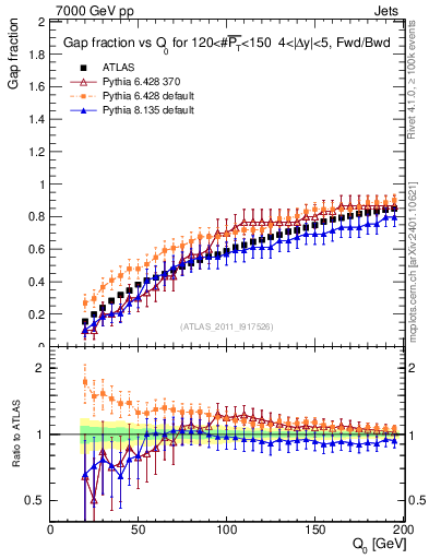 Plot of gapfr-vs-Q0-fb in 7000 GeV pp collisions