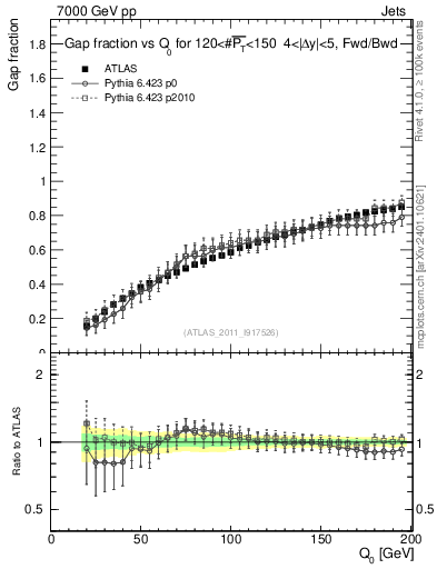 Plot of gapfr-vs-Q0-fb in 7000 GeV pp collisions