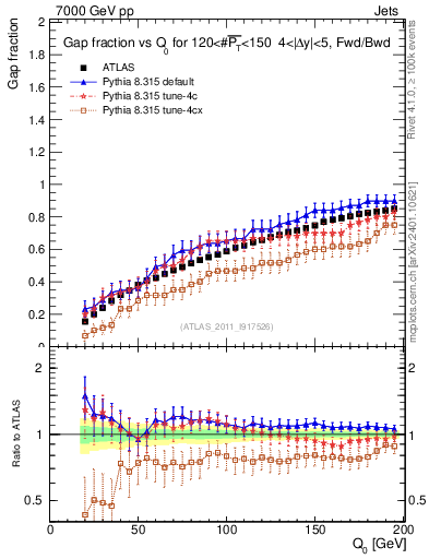 Plot of gapfr-vs-Q0-fb in 7000 GeV pp collisions