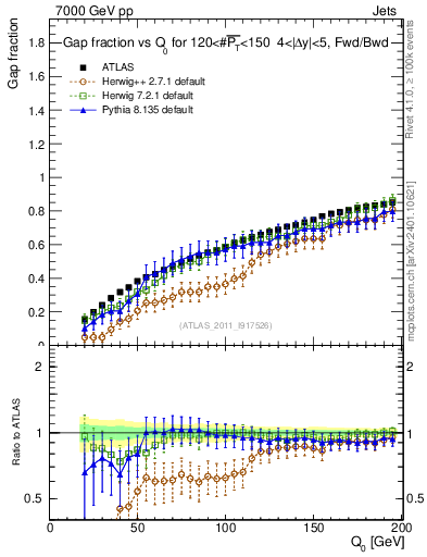 Plot of gapfr-vs-Q0-fb in 7000 GeV pp collisions