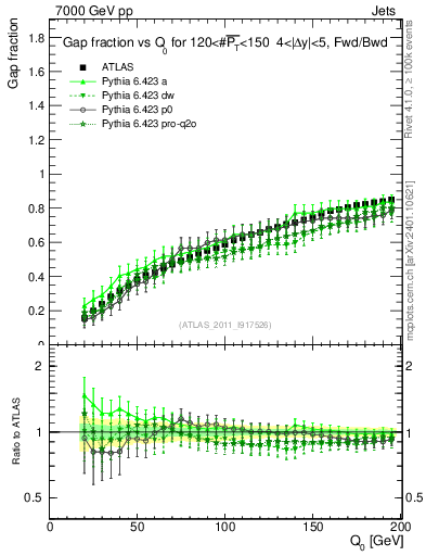 Plot of gapfr-vs-Q0-fb in 7000 GeV pp collisions