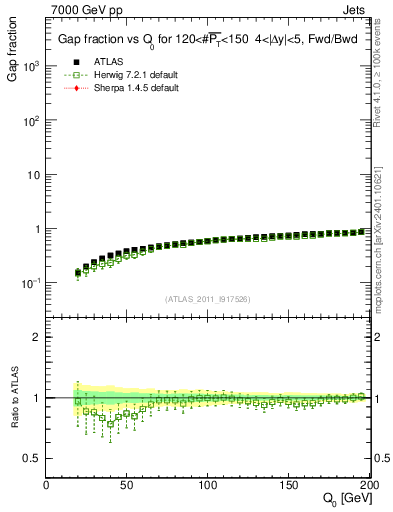 Plot of gapfr-vs-Q0-fb in 7000 GeV pp collisions
