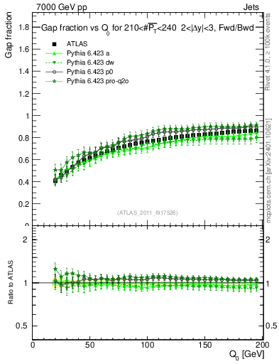 Plot of gapfr-vs-Q0-fb in 7000 GeV pp collisions