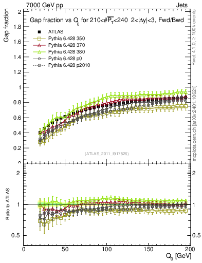 Plot of gapfr-vs-Q0-fb in 7000 GeV pp collisions