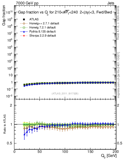 Plot of gapfr-vs-Q0-fb in 7000 GeV pp collisions