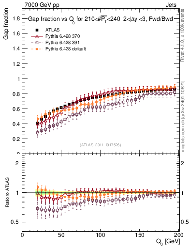 Plot of gapfr-vs-Q0-fb in 7000 GeV pp collisions