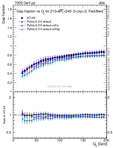 Plot of gapfr-vs-Q0-fb in 7000 GeV pp collisions