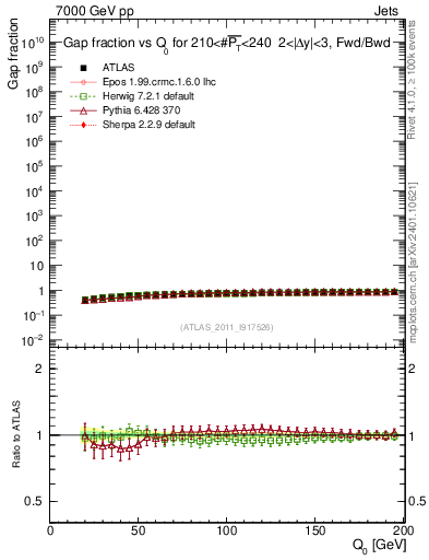Plot of gapfr-vs-Q0-fb in 7000 GeV pp collisions
