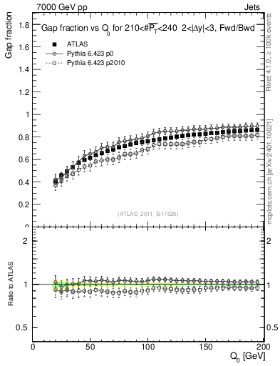 Plot of gapfr-vs-Q0-fb in 7000 GeV pp collisions