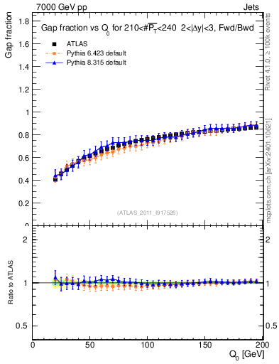 Plot of gapfr-vs-Q0-fb in 7000 GeV pp collisions