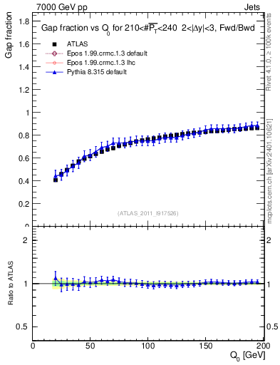 Plot of gapfr-vs-Q0-fb in 7000 GeV pp collisions