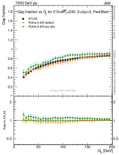 Plot of gapfr-vs-Q0-fb in 7000 GeV pp collisions