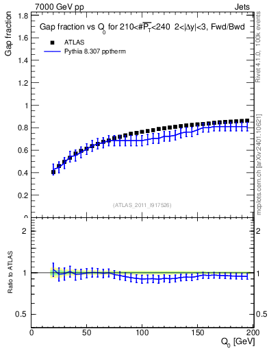 Plot of gapfr-vs-Q0-fb in 7000 GeV pp collisions
