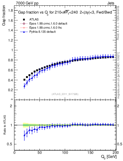 Plot of gapfr-vs-Q0-fb in 7000 GeV pp collisions