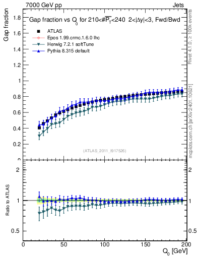 Plot of gapfr-vs-Q0-fb in 7000 GeV pp collisions