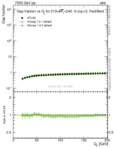 Plot of gapfr-vs-Q0-fb in 7000 GeV pp collisions